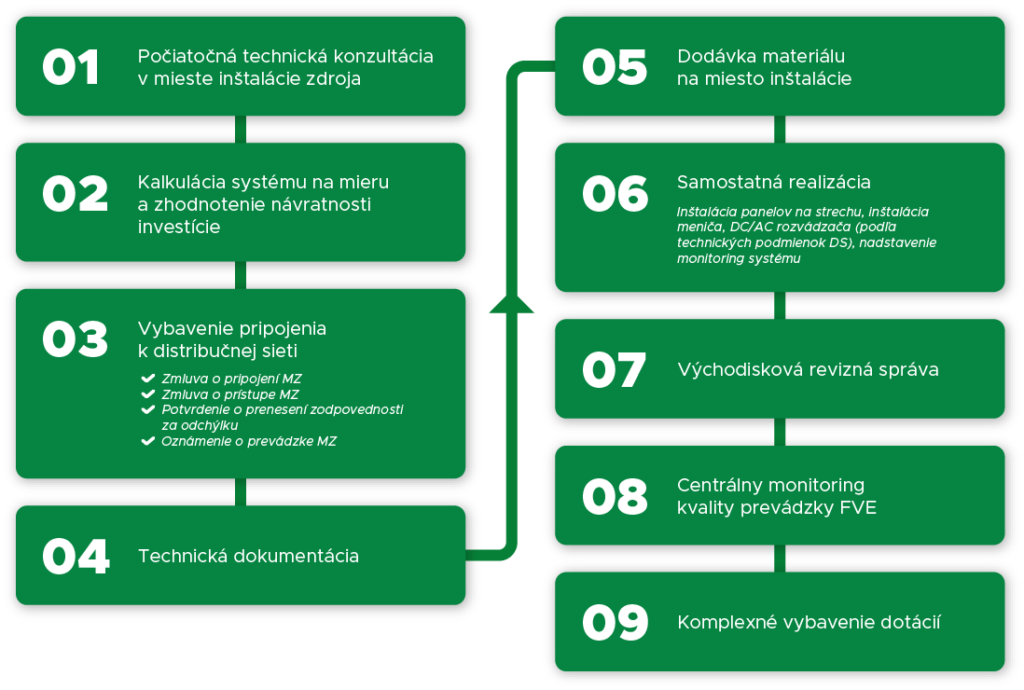 Woodcote Energy Naše služby